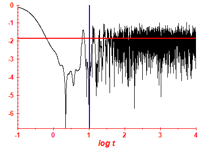 Survival probability log